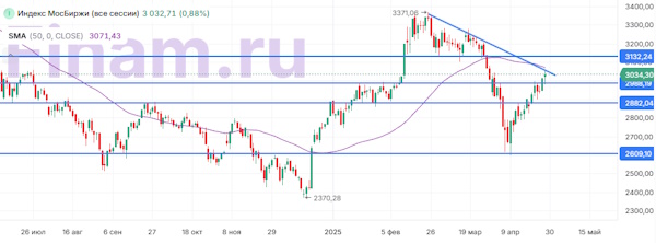 Геополитика и корпоративные новости позволили российскому рынку продолжить рост